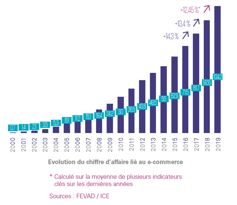 Comment se lancer dans le e-commerce en 2020 ? La formation complète qui explique tout, de A à Z